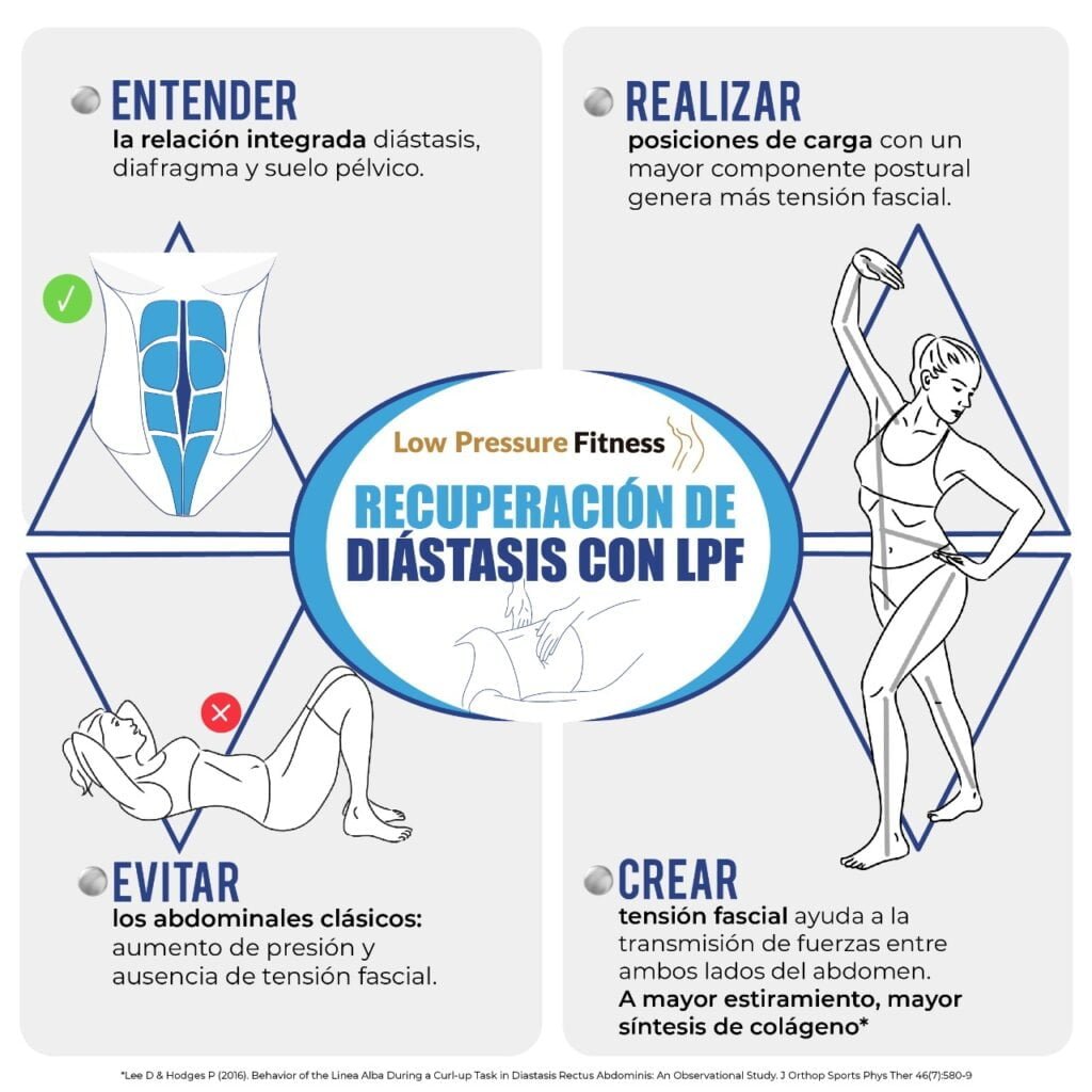 Recuperación diastasis con LPF